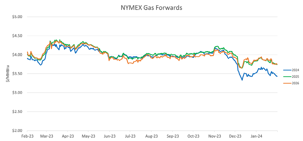 NYMex Gas