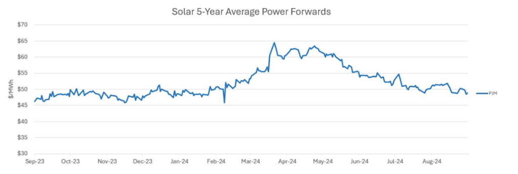 Solar-5 Year