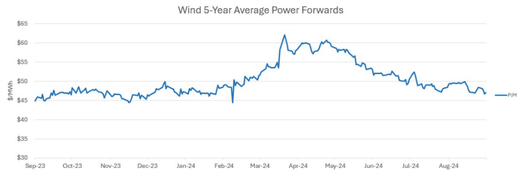 Wind 5 year